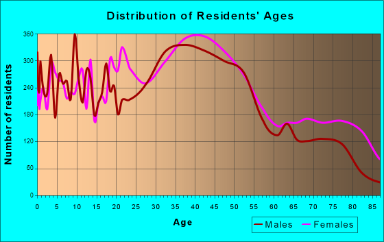 Beverly, Massachusetts Age and Sex of Residents