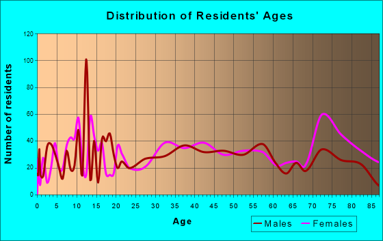 Bliss Corner, Massachusetts Age and Sex of Residents