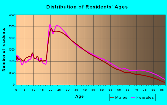 Boston, Massachusetts Age and Sex of Residents