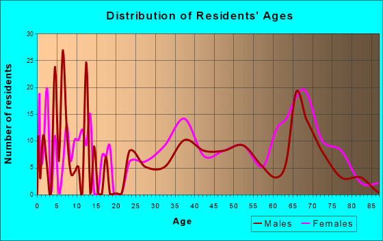 Bourne, Massachusetts Age and Sex of Residents