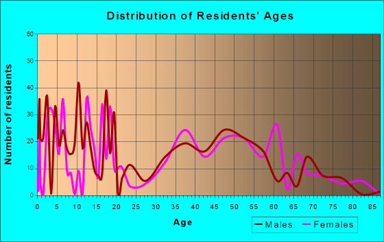 Boxford, Massachusetts Age and Sex of Residents