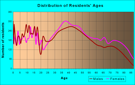 Braintree, Massachusetts Age and Sex of Residents