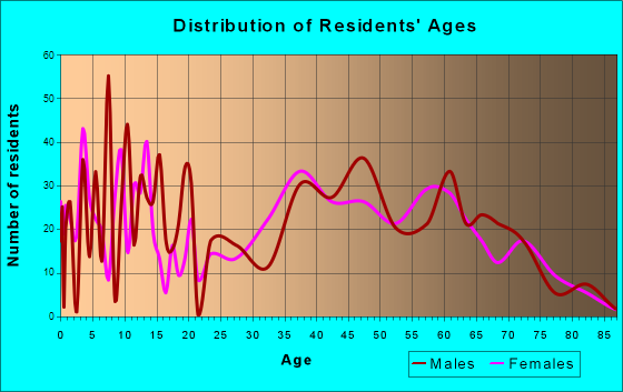 Pinetop-Lakeside, Arizona Age and Sex of Residents