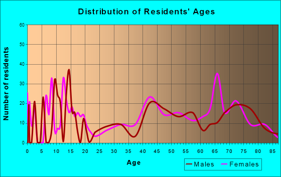 Brewster, Massachusetts Age and Sex of Residents
