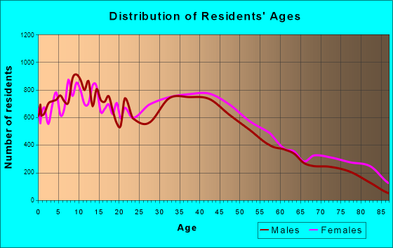 Brockton, Massachusetts Age and Sex of Residents