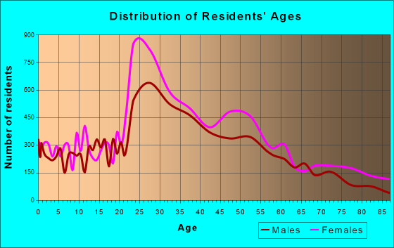 Brookline, Massachusetts Age and Sex of Residents