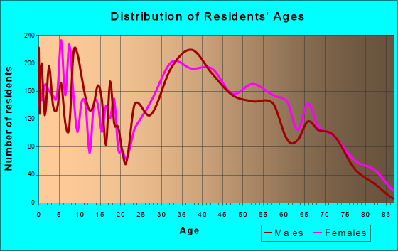 Burlington, Massachusetts Age and Sex of Residents