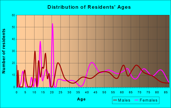 Chatham, Massachusetts Age and Sex of Residents