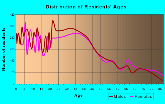 Chelsea, Massachusetts Age and Sex of Residents