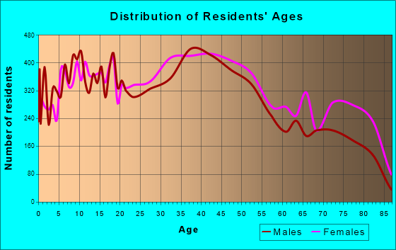 Chicopee, Massachusetts Age and Sex of Residents