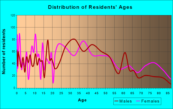 Clinton, Massachusetts Age and Sex of Residents