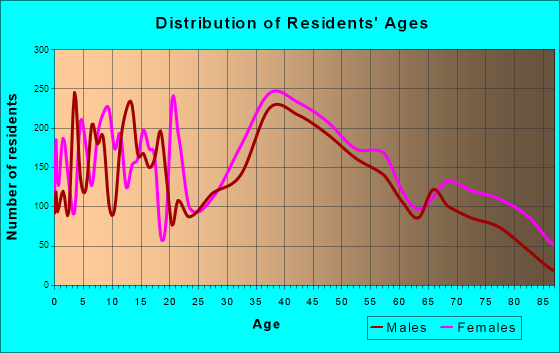 Danvers, Massachusetts Age and Sex of Residents