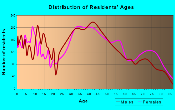 Dedham, Massachusetts Age and Sex of Residents