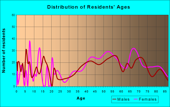 Dennis, Massachusetts Age and Sex of Residents