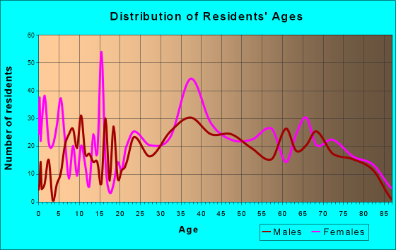 Dennis Port, Massachusetts Age and Sex of Residents