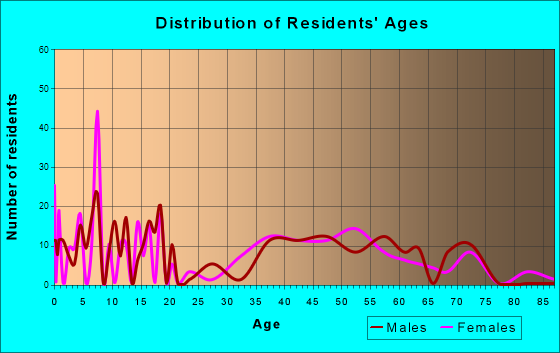Duxbury, Massachusetts Age and Sex of Residents