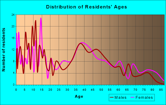 East Brookfield, Massachusetts Age and Sex of Residents