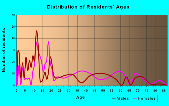 Pirtleville, Arizona Age and Sex of Residents
