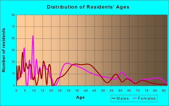East Douglas, Massachusetts Age and Sex of Residents