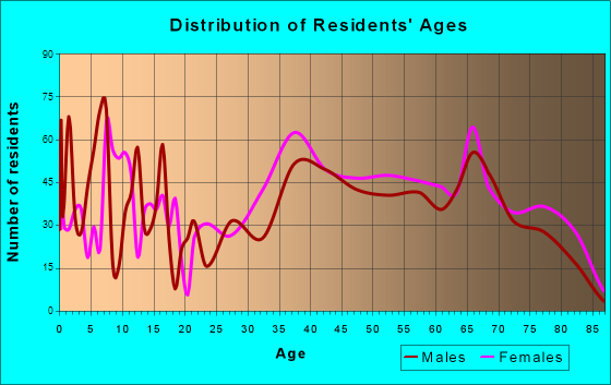 East Falmouth, Massachusetts Age and Sex of Residents