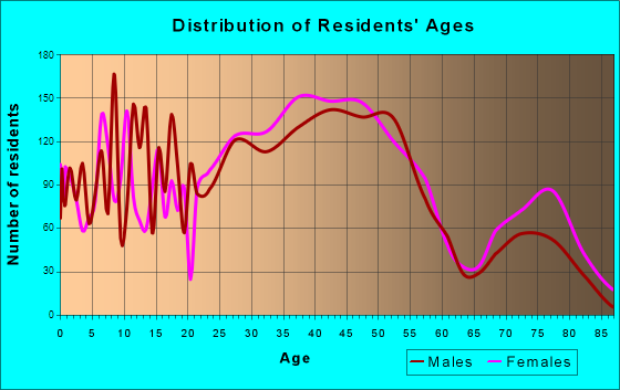 Easthampton, Massachusetts Age and Sex of Residents