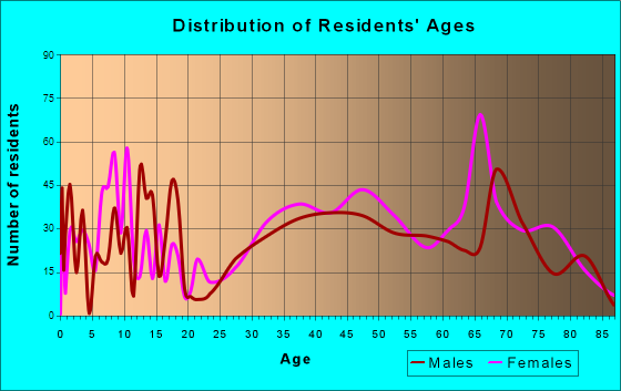 East Harwich, Massachusetts Age and Sex of Residents