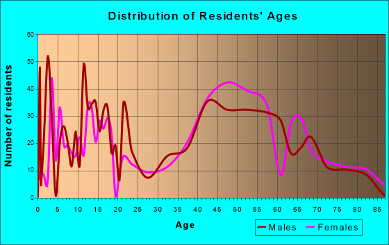 East Sandwich, Massachusetts Age and Sex of Residents