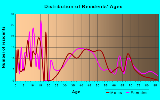 Essex, Massachusetts Age and Sex of Residents