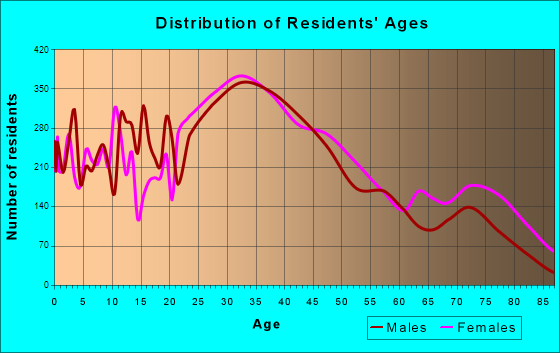 Everett, Massachusetts Age and Sex of Residents