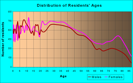 Fall River, Massachusetts Age and Sex of Residents