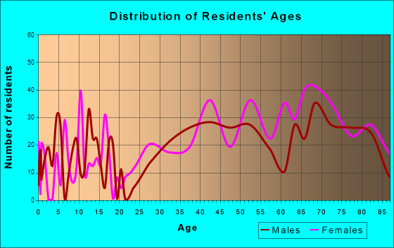 Falmouth, Massachusetts Age and Sex of Residents