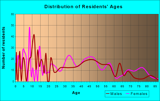 Fiskdale, Massachusetts Age and Sex of Residents