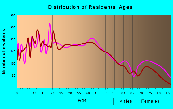 Fitchburg, Massachusetts Age and Sex of Residents