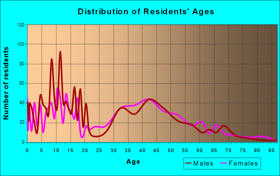 Forestdale, Massachusetts Age and Sex of Residents