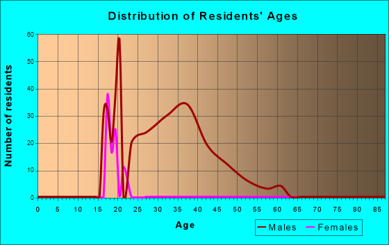Fort Devens, Massachusetts Age and Sex of Residents