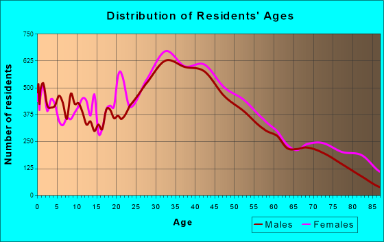 Framingham, Massachusetts Age and Sex of Residents