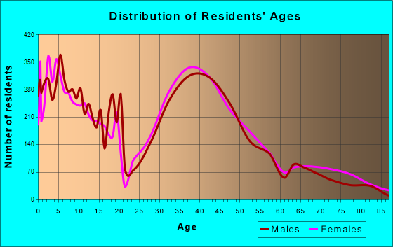 Franklin, Massachusetts Age and Sex of Residents