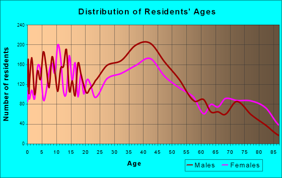 Gardner, Massachusetts Age and Sex of Residents