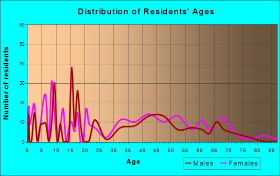 Granby, Massachusetts Age and Sex of Residents