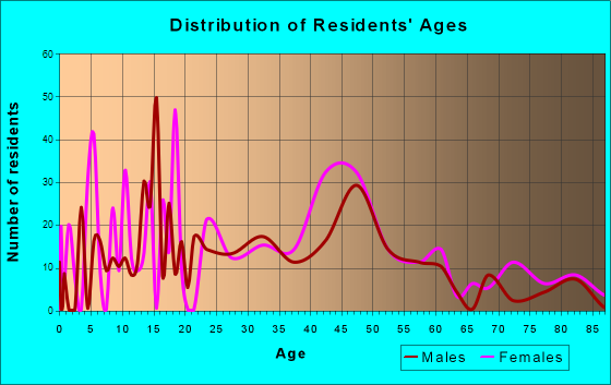Great Barrington, Massachusetts Age and Sex of Residents