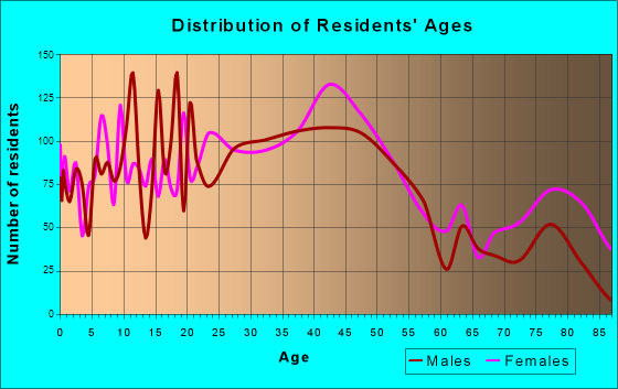 Greenfield, Massachusetts Age and Sex of Residents