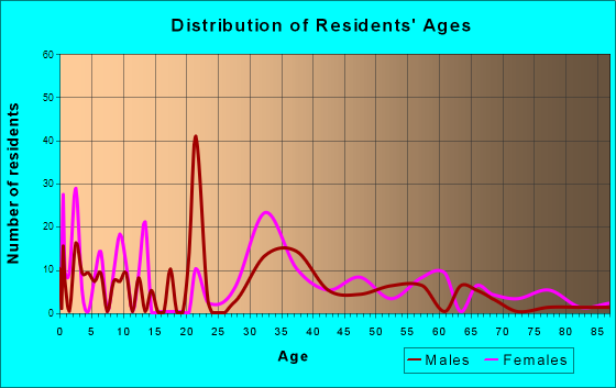 Groton, Massachusetts Age and Sex of Residents