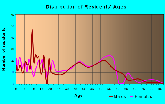 Hanson, Massachusetts Age and Sex of Residents