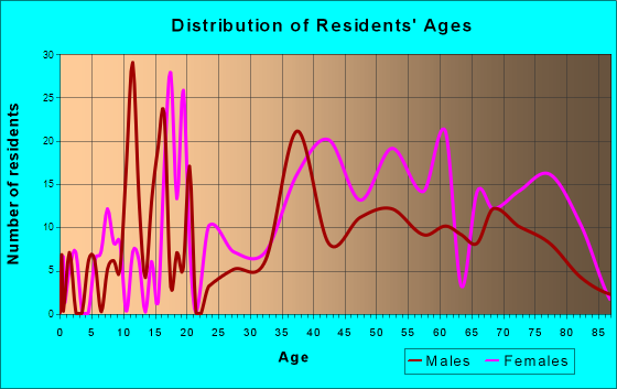 Harwich Center, Massachusetts Age and Sex of Residents