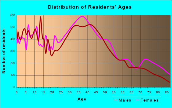 Haverhill, Massachusetts Age and Sex of Residents