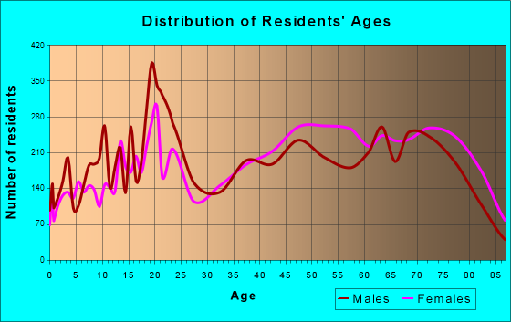 Prescott, Arizona Age and Sex of Residents