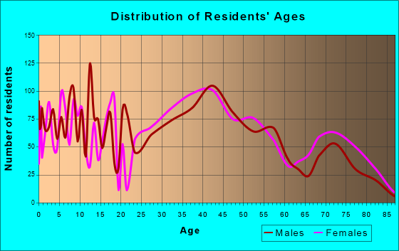 Holbrook, Massachusetts Age and Sex of Residents