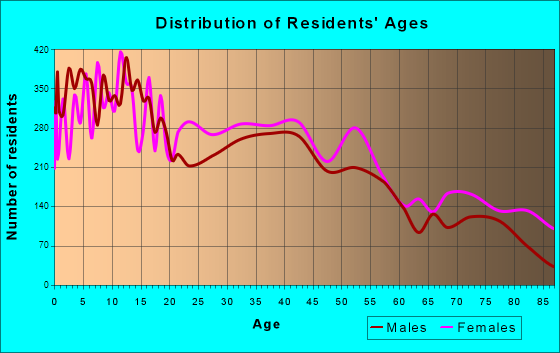 Holyoke, Massachusetts Age and Sex of Residents