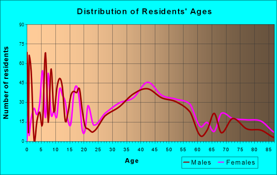 Hopedale, Massachusetts Age and Sex of Residents
