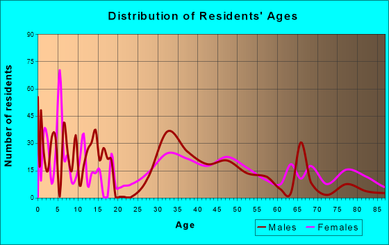 Hopkinton, Massachusetts Age and Sex of Residents